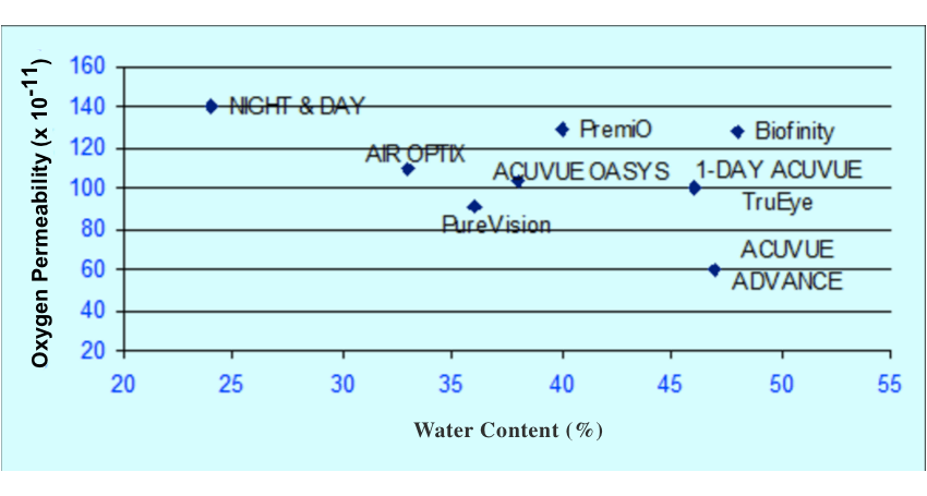Tabelle mit Kontaktlinsenmarken nach ihrem Wassergehalt und ihrer Sauerstoffdurchlässigkeit (Dk/t)